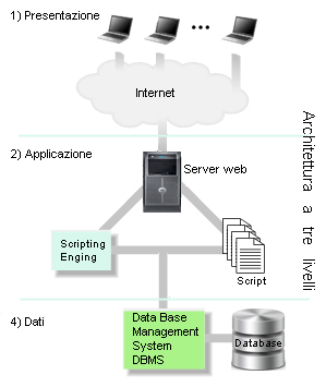 architettura a tre livelli web application sito web dinamico